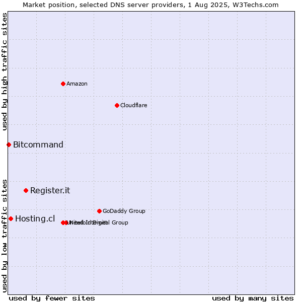 Market position of Register.it vs. Hosting.cl vs. Bitcommand