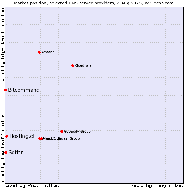 Market position of Hosting.cl vs. Softtr vs. Bitcommand
