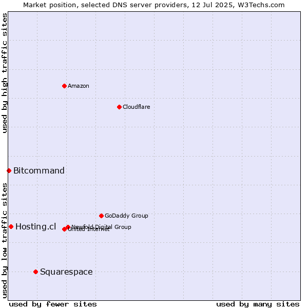 Market position of Squarespace vs. Hosting.cl vs. Bitcommand