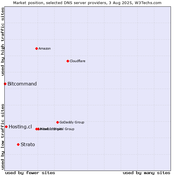 Market position of Strato vs. Hosting.cl vs. Bitcommand