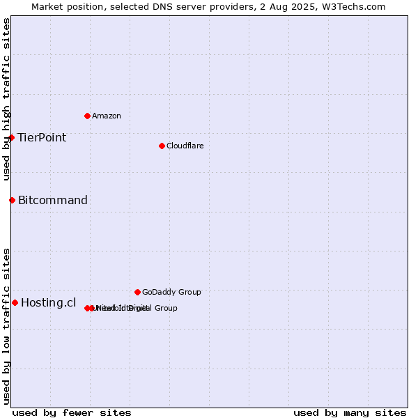 Market position of Hosting.cl vs. Bitcommand vs. TierPoint