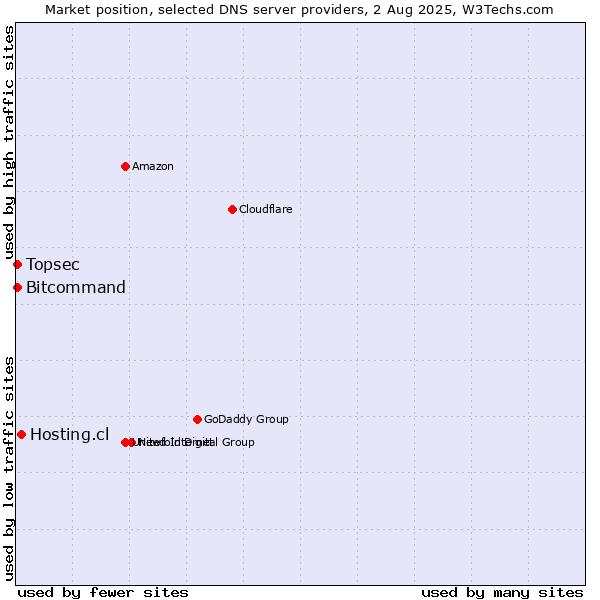 Market position of Hosting.cl vs. Topsec vs. Bitcommand