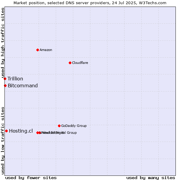 Market position of Hosting.cl vs. Bitcommand vs. Trillion