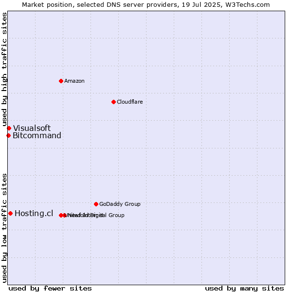 Market position of Hosting.cl vs. Visualsoft vs. Bitcommand