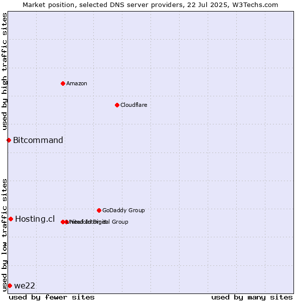 Market position of Hosting.cl vs. we22 vs. Bitcommand