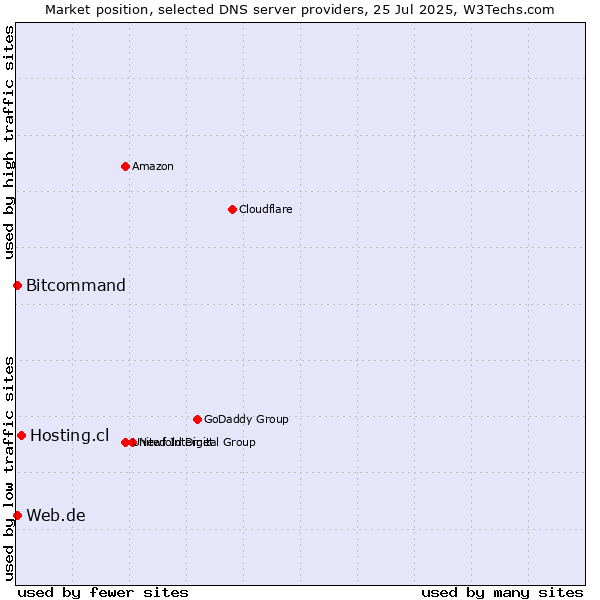 Market position of Hosting.cl vs. Web.de vs. Bitcommand