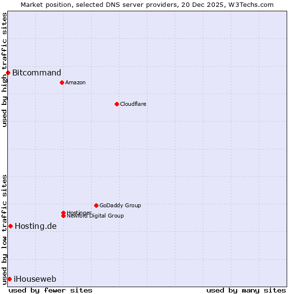 Market position of Hosting.de vs. iHouseweb vs. Bitcommand