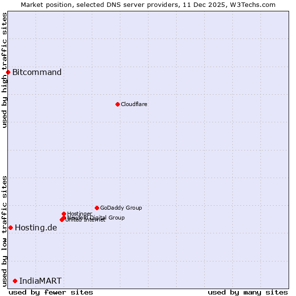 Market position of IndiaMART vs. Hosting.de vs. Bitcommand