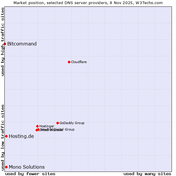 Market position of Hosting.de vs. Mono Solutions vs. Bitcommand