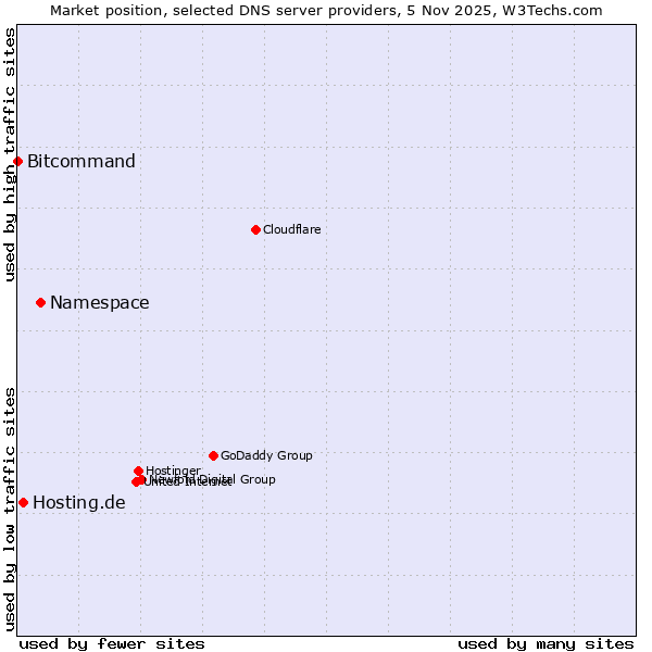 Market position of Namespace vs. Hosting.de vs. Bitcommand