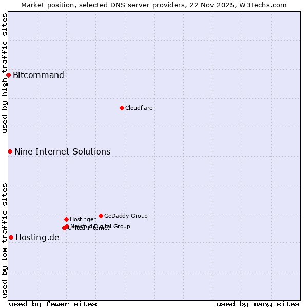 Market position of Hosting.de vs. Nine Internet Solutions vs. Bitcommand