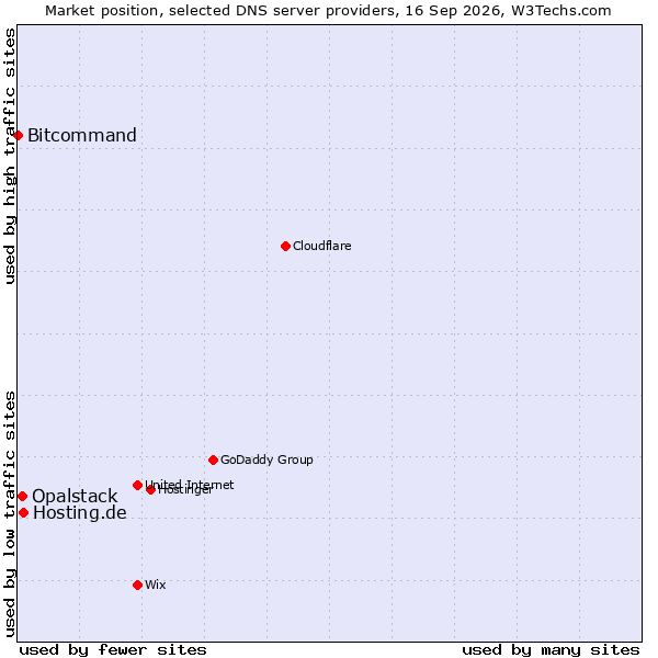 Market position of Hosting.de vs. Opalstack vs. Bitcommand