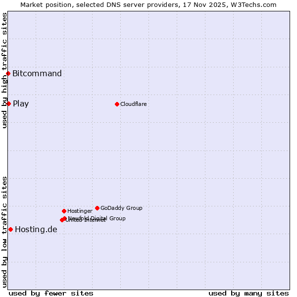 Market position of Hosting.de vs. Play vs. Bitcommand