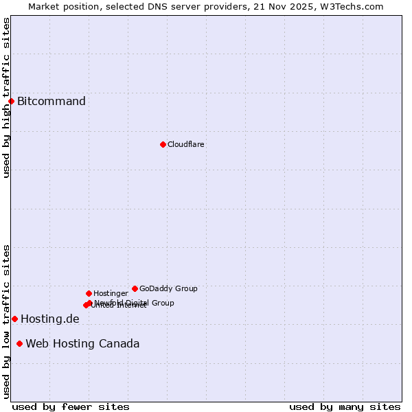 Market position of Web Hosting Canada vs. Hosting.de vs. Bitcommand