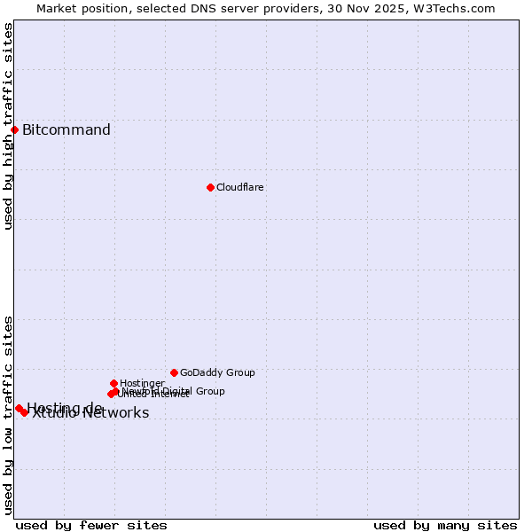 Market position of Xtudio Networks vs. Hosting.de vs. Bitcommand