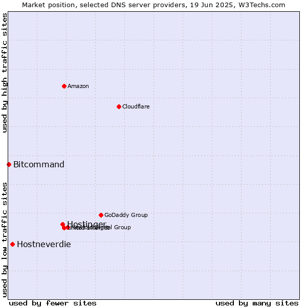 Market position of Hostinger vs. Hostneverdie vs. Bitcommand