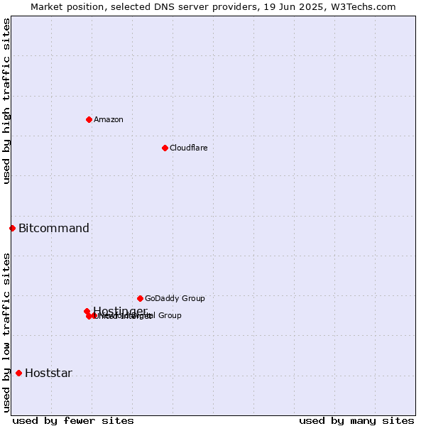 Market position of Hostinger vs. Hoststar vs. Bitcommand