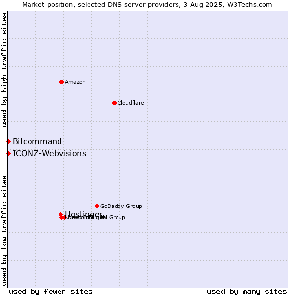 Market position of Hostinger vs. Bitcommand vs. ICONZ-Webvisions