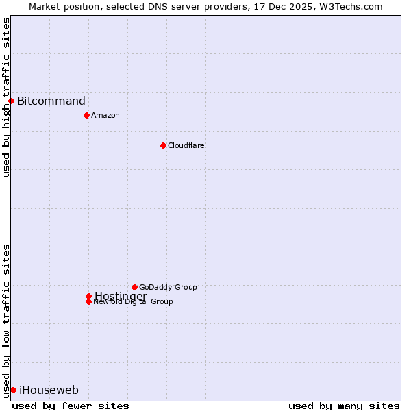 Market position of Hostinger vs. iHouseweb vs. Bitcommand