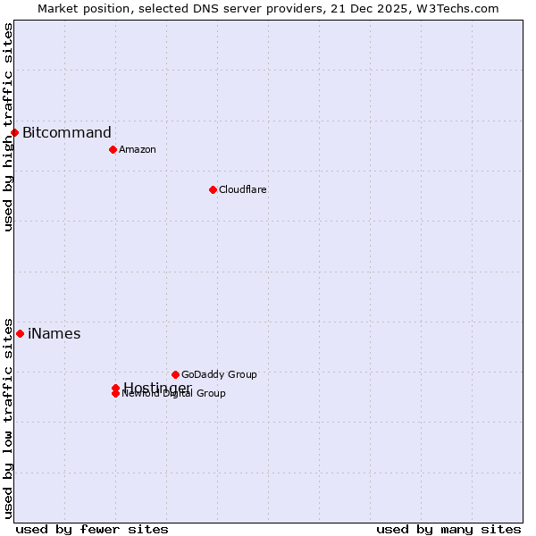 Market position of Hostinger vs. iNames vs. Bitcommand