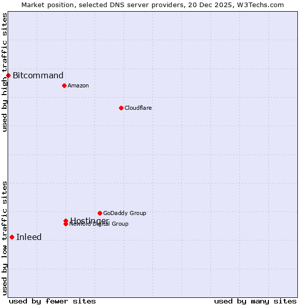 Market position of Hostinger vs. Inleed vs. Bitcommand