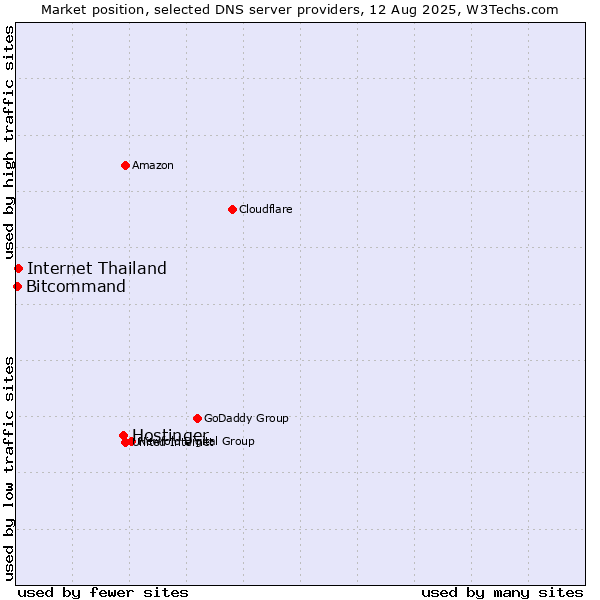 Market position of Hostinger vs. Internet Thailand vs. Bitcommand