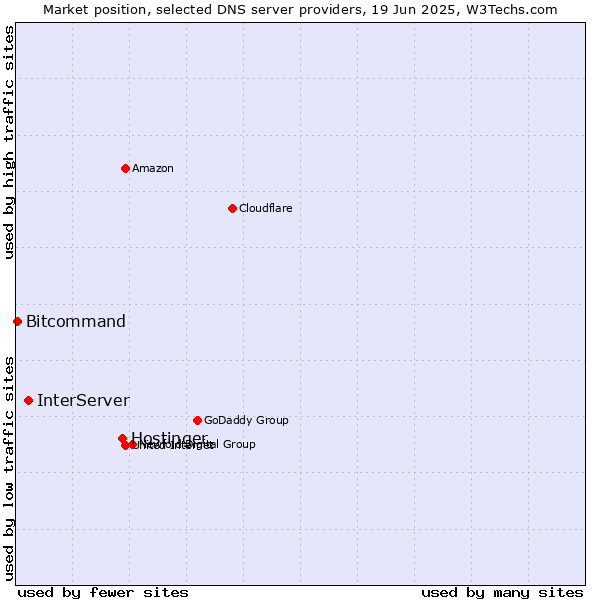 Market position of Hostinger vs. InterServer vs. Bitcommand