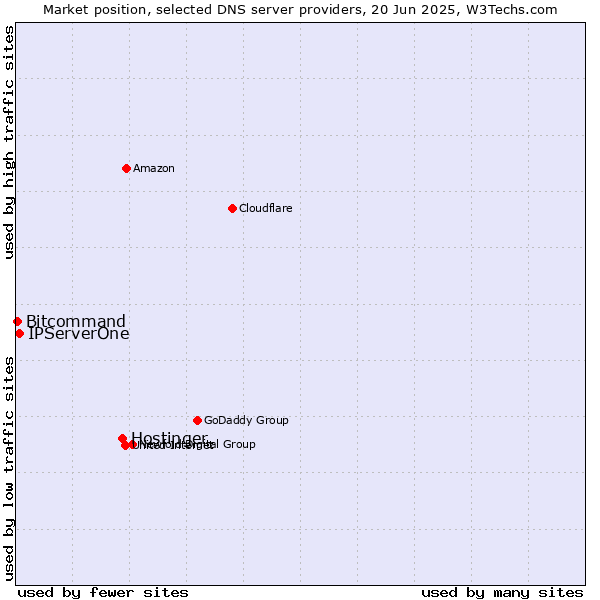 Market position of Hostinger vs. IPServerOne vs. Bitcommand
