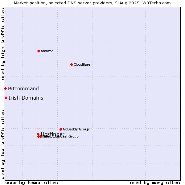 Market position of Hostinger vs. Irish Domains vs. Bitcommand