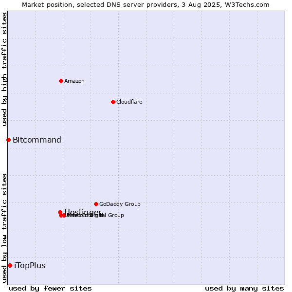 Market position of Hostinger vs. iTopPlus vs. Bitcommand