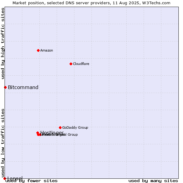 Market position of Hostinger vs. Bitcommand vs. Lansol