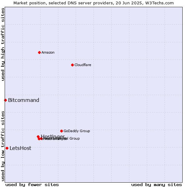 Market position of Hostinger vs. LetsHost vs. Bitcommand
