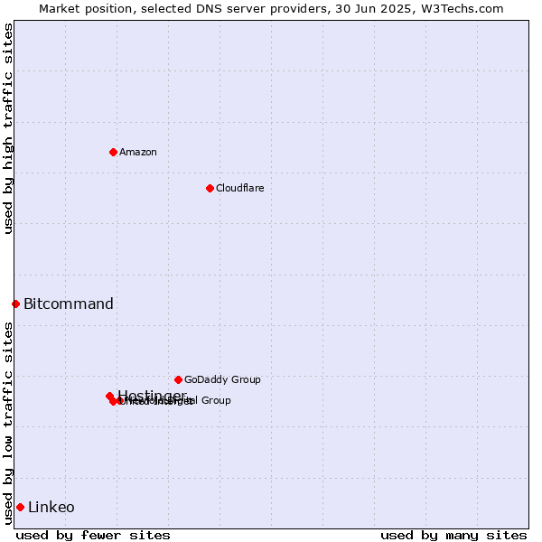 Market position of Hostinger vs. Linkeo vs. Bitcommand
