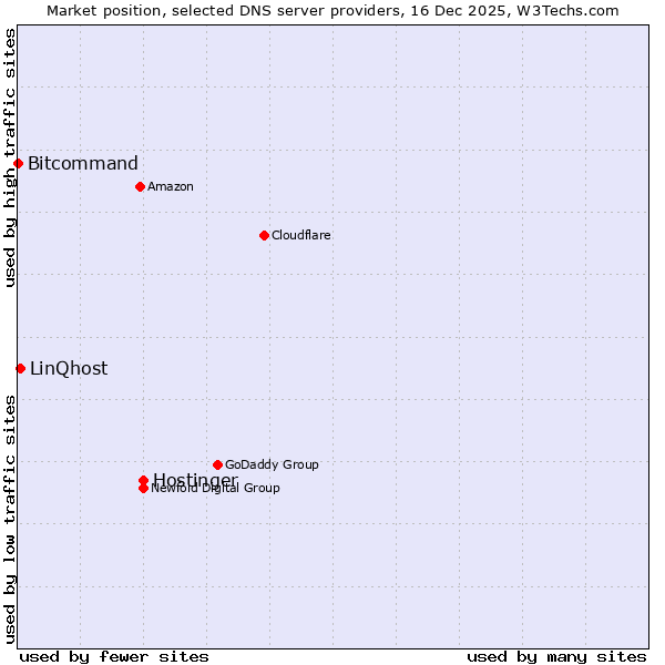 Market position of Hostinger vs. LinQhost vs. Bitcommand