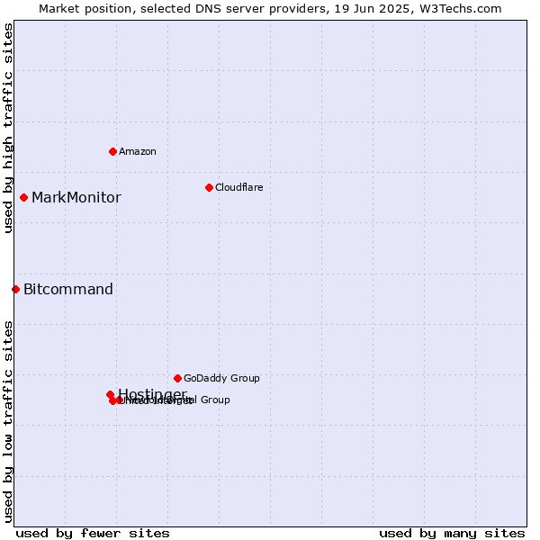 Market position of Hostinger vs. MarkMonitor vs. Bitcommand