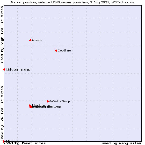 Market position of Hostinger vs. Bitcommand vs. Mivitec