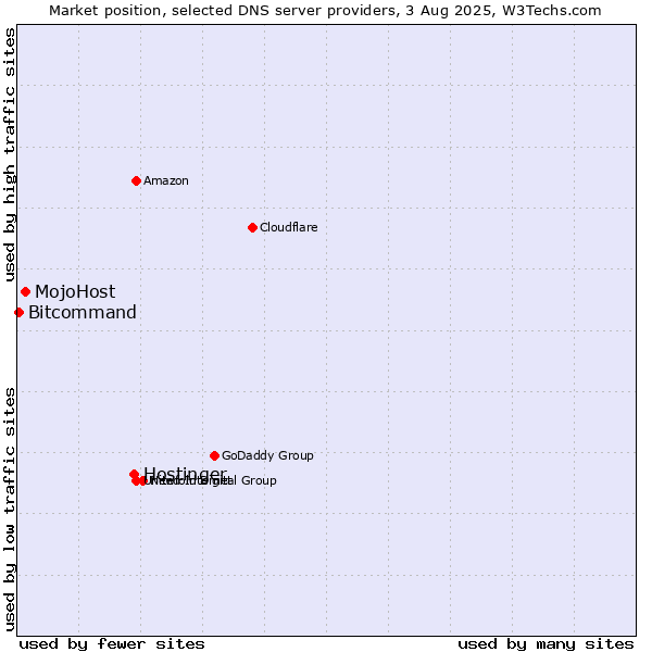 Market position of Hostinger vs. MojoHost vs. Bitcommand