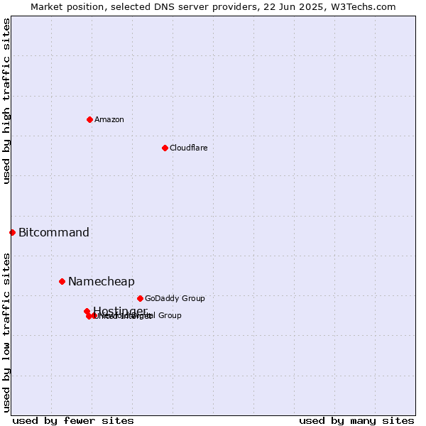 Market position of Hostinger vs. Namecheap vs. Bitcommand