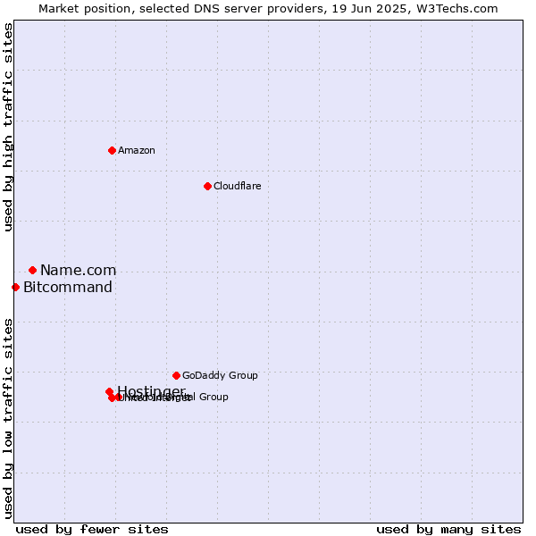 Market position of Hostinger vs. Name.com vs. Bitcommand