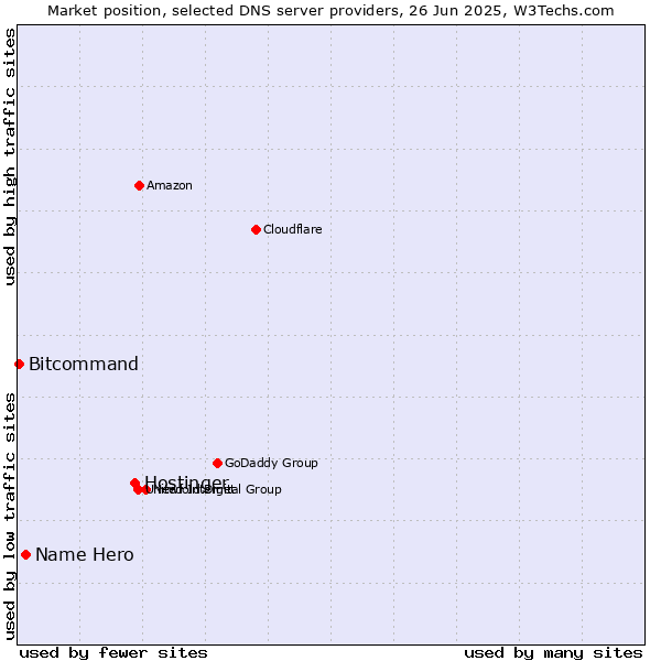 Market position of Hostinger vs. Name Hero vs. Bitcommand