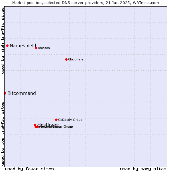 Market position of Hostinger vs. Nameshield vs. Bitcommand
