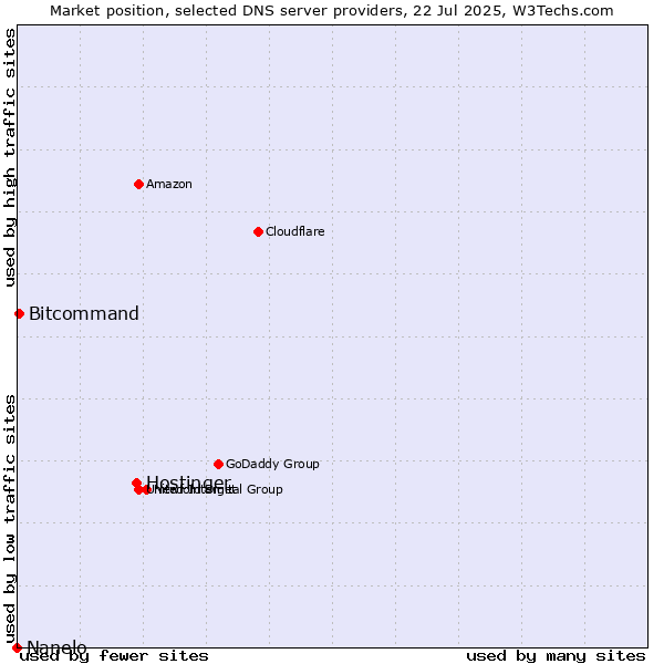 Market position of Hostinger vs. Bitcommand vs. Nanelo