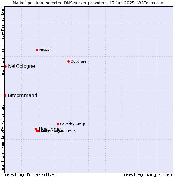 Market position of Hostinger vs. NetCologne vs. Bitcommand