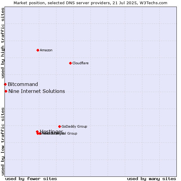 Market position of Hostinger vs. Nine Internet Solutions vs. Bitcommand