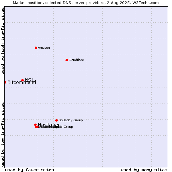 Market position of Hostinger vs. NS1 vs. Bitcommand