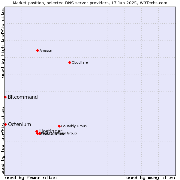 Market position of Hostinger vs. Octenium vs. Bitcommand