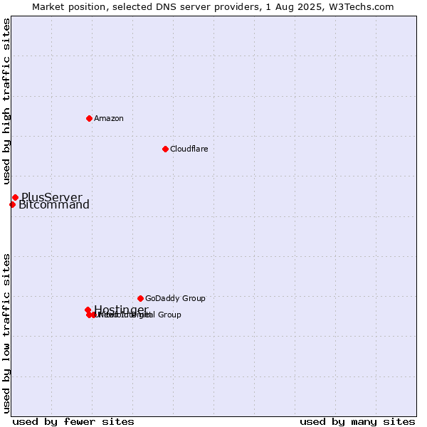 Market position of Hostinger vs. PlusServer vs. Bitcommand