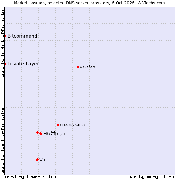 Market position of Hostinger vs. Bitcommand vs. Private Layer