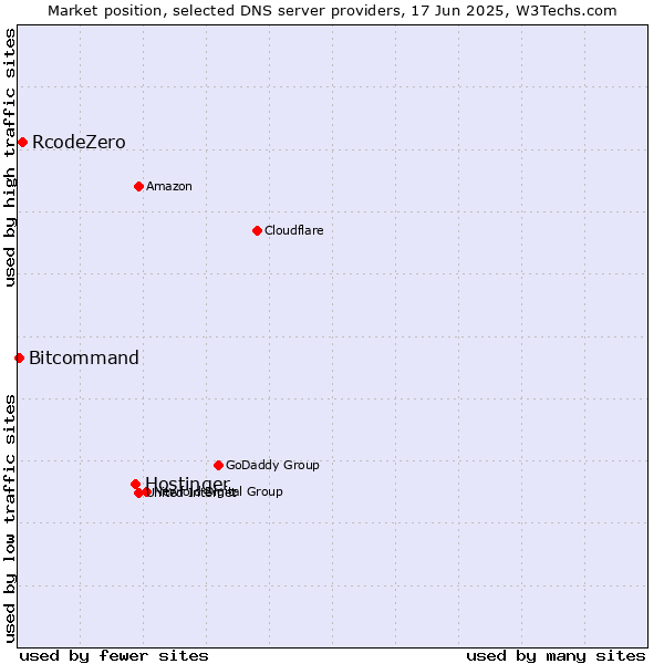 Market position of Hostinger vs. RcodeZero vs. Bitcommand