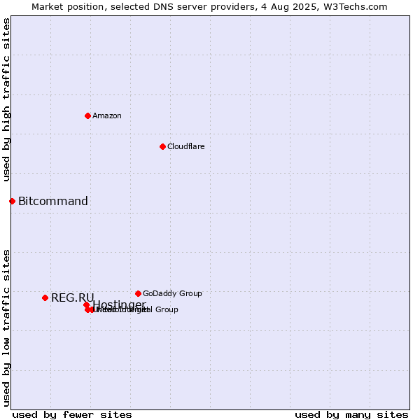 Market position of Hostinger vs. REG.RU vs. Bitcommand